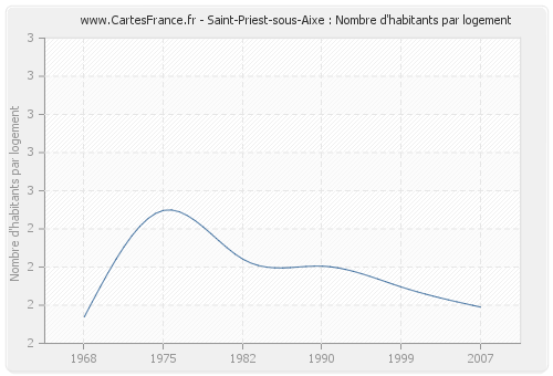 Saint-Priest-sous-Aixe : Nombre d'habitants par logement