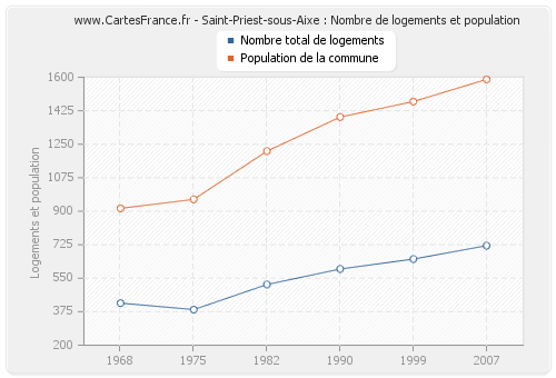 Saint-Priest-sous-Aixe : Nombre de logements et population