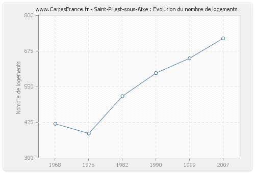 Saint-Priest-sous-Aixe : Evolution du nombre de logements