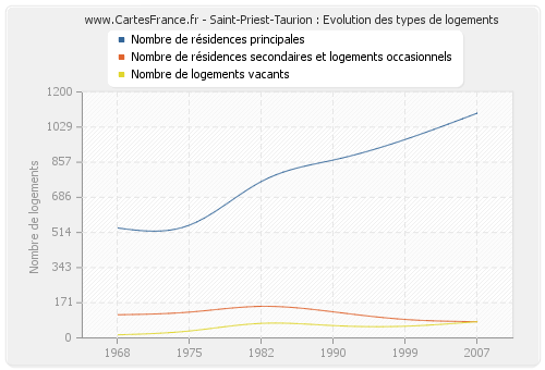 Saint-Priest-Taurion : Evolution des types de logements
