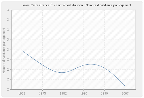 Saint-Priest-Taurion : Nombre d'habitants par logement