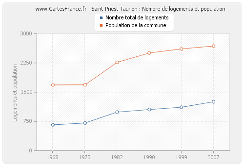 Saint-Priest-Taurion : Nombre de logements et population