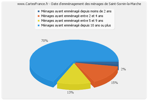 Date d'emménagement des ménages de Saint-Sornin-la-Marche