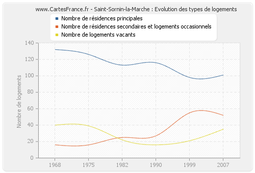 Saint-Sornin-la-Marche : Evolution des types de logements