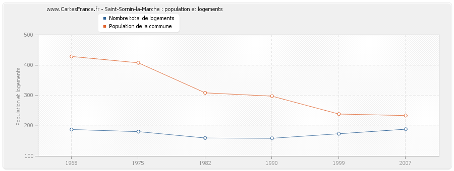 Saint-Sornin-la-Marche : population et logements