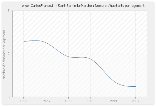 Saint-Sornin-la-Marche : Nombre d'habitants par logement