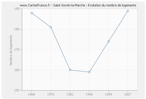 Saint-Sornin-la-Marche : Evolution du nombre de logements
