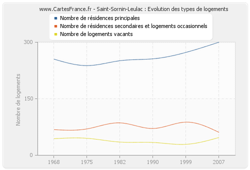 Saint-Sornin-Leulac : Evolution des types de logements