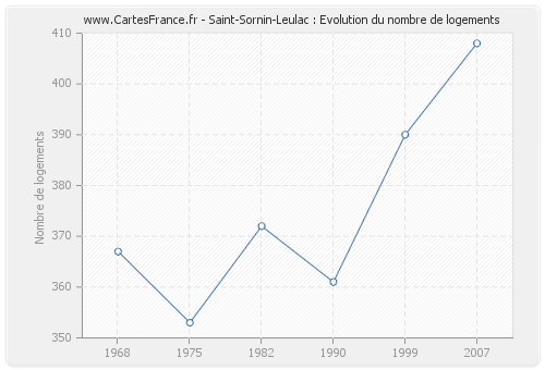 Saint-Sornin-Leulac : Evolution du nombre de logements
