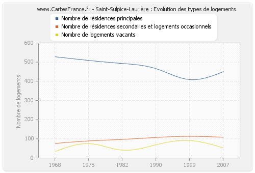 Saint-Sulpice-Laurière : Evolution des types de logements