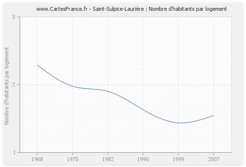 Saint-Sulpice-Laurière : Nombre d'habitants par logement