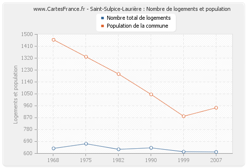 Saint-Sulpice-Laurière : Nombre de logements et population