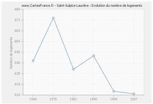 Saint-Sulpice-Laurière : Evolution du nombre de logements