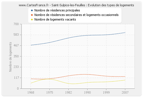 Saint-Sulpice-les-Feuilles : Evolution des types de logements