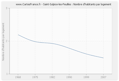 Saint-Sulpice-les-Feuilles : Nombre d'habitants par logement