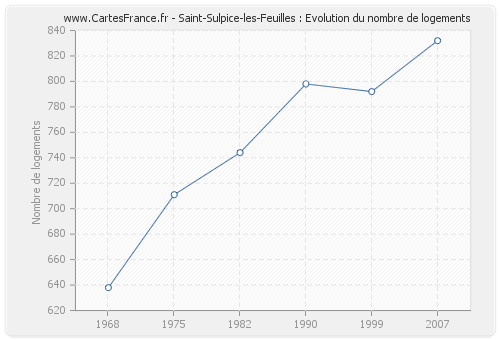 Saint-Sulpice-les-Feuilles : Evolution du nombre de logements