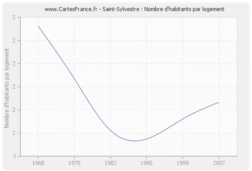 Saint-Sylvestre : Nombre d'habitants par logement