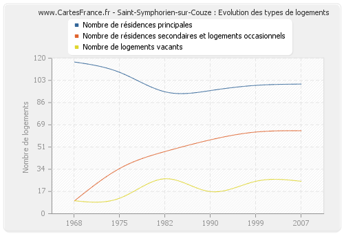 Saint-Symphorien-sur-Couze : Evolution des types de logements