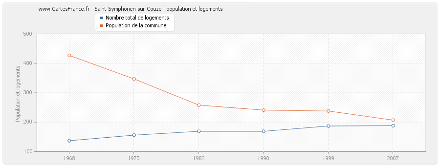 Saint-Symphorien-sur-Couze : population et logements