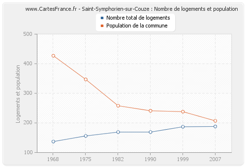 Saint-Symphorien-sur-Couze : Nombre de logements et population