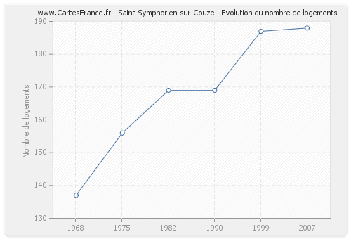 Saint-Symphorien-sur-Couze : Evolution du nombre de logements
