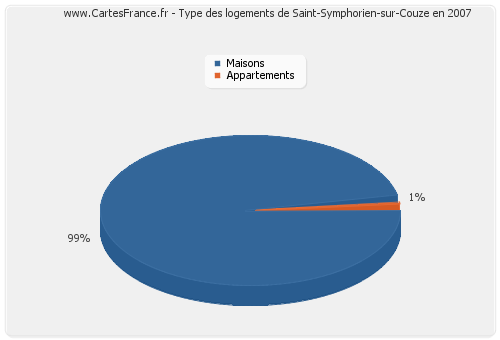 Type des logements de Saint-Symphorien-sur-Couze en 2007
