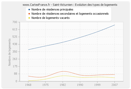 Saint-Victurnien : Evolution des types de logements