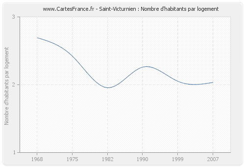 Saint-Victurnien : Nombre d'habitants par logement