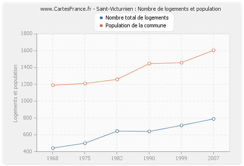 Saint-Victurnien : Nombre de logements et population
