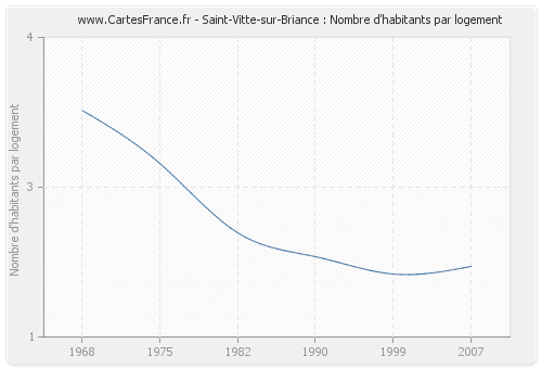 Saint-Vitte-sur-Briance : Nombre d'habitants par logement