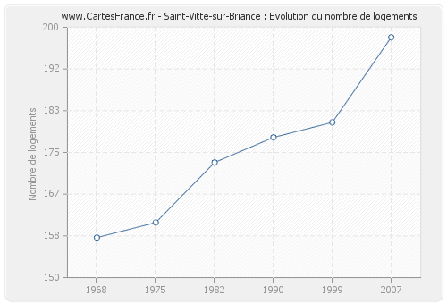 Saint-Vitte-sur-Briance : Evolution du nombre de logements