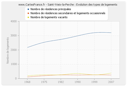 Saint-Yrieix-la-Perche : Evolution des types de logements