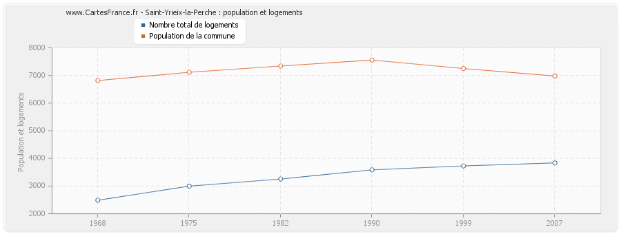 Saint-Yrieix-la-Perche : population et logements