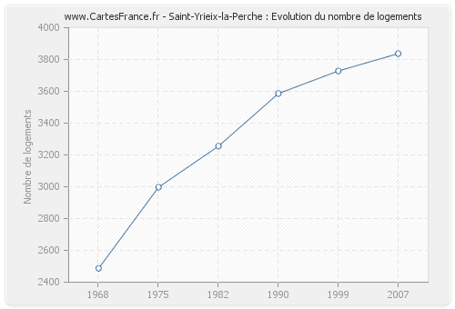 Saint-Yrieix-la-Perche : Evolution du nombre de logements