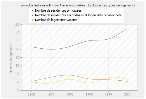 Saint-Yrieix-sous-Aixe : Evolution des types de logements