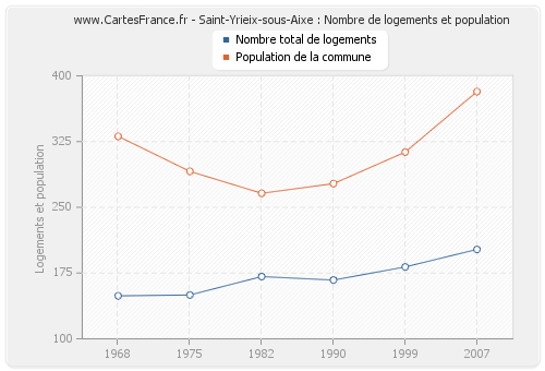 Saint-Yrieix-sous-Aixe : Nombre de logements et population
