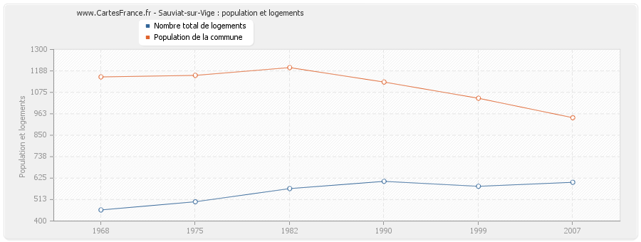 Sauviat-sur-Vige : population et logements