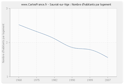 Sauviat-sur-Vige : Nombre d'habitants par logement