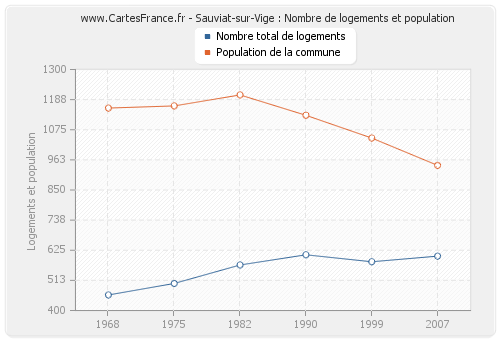 Sauviat-sur-Vige : Nombre de logements et population