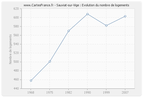 Sauviat-sur-Vige : Evolution du nombre de logements