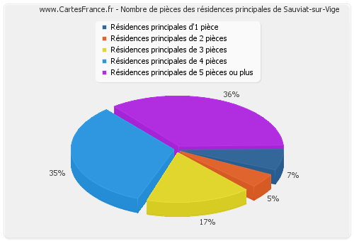 Nombre de pièces des résidences principales de Sauviat-sur-Vige
