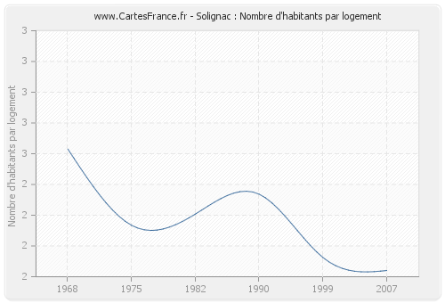 Solignac : Nombre d'habitants par logement