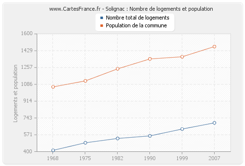 Solignac : Nombre de logements et population