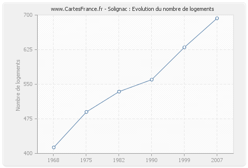 Solignac : Evolution du nombre de logements