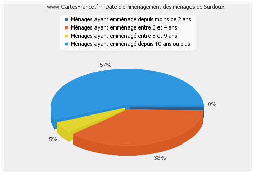 Date d'emménagement des ménages de Surdoux