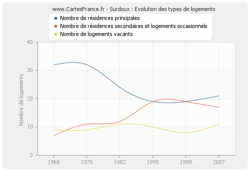 Surdoux : Evolution des types de logements