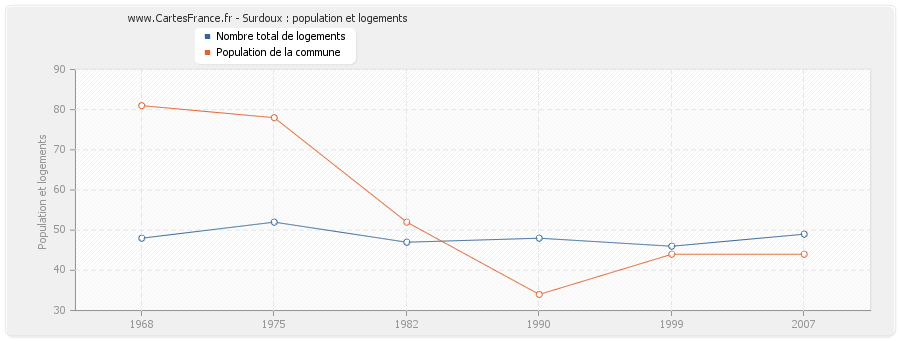 Surdoux : population et logements