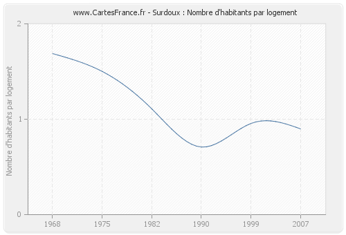 Surdoux : Nombre d'habitants par logement