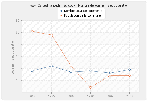 Surdoux : Nombre de logements et population