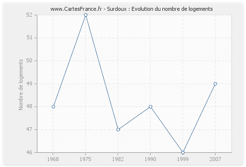Surdoux : Evolution du nombre de logements